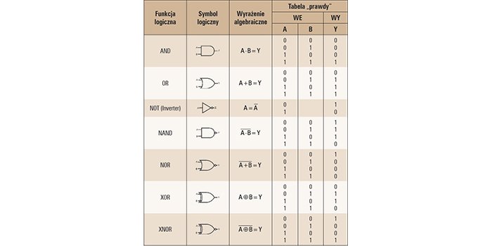 Tab. 1. Podstawowe funkcje logiczne stosowane w technice cyfrowej [1, 2]