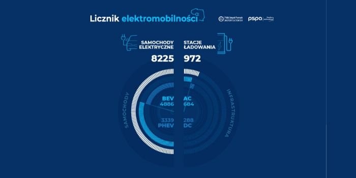 Licznik elektromobilności – listopad 2019, fot. orpa.pl