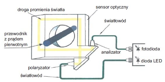 Schemat głowicy przekładnika prądowego wykorzystującego efekt Faradaya Rys. Redakcja EI