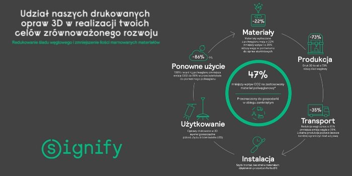 Udział drukowanych opraw 3D w reliazji celów zrównoważonego rozwoju, fot. Signify