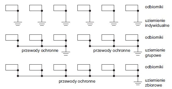 sposoby uziemienia zasilanie it