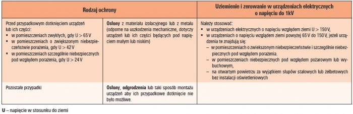 tab srodki ochrony przeciwporazeniowej