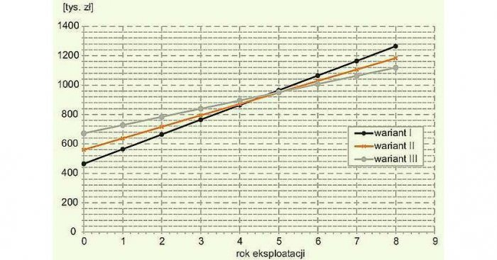 Rys. 1. Por&oacute;wnanie wynik&oacute;w analizy TCO dla zasilania gwarantowanego obiektu nr 1 [1]
Rys. arch. autor&oacute;w