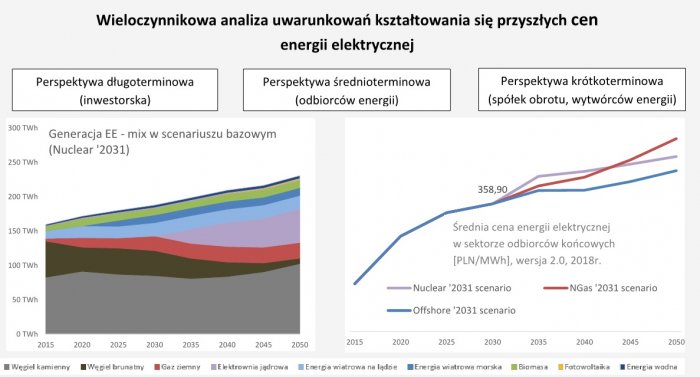 analiza uwarunkowan cen energii elektrycznej