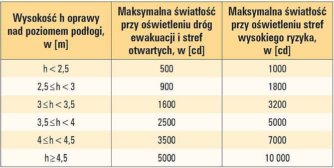 b oswietlenie awaryjne tab1