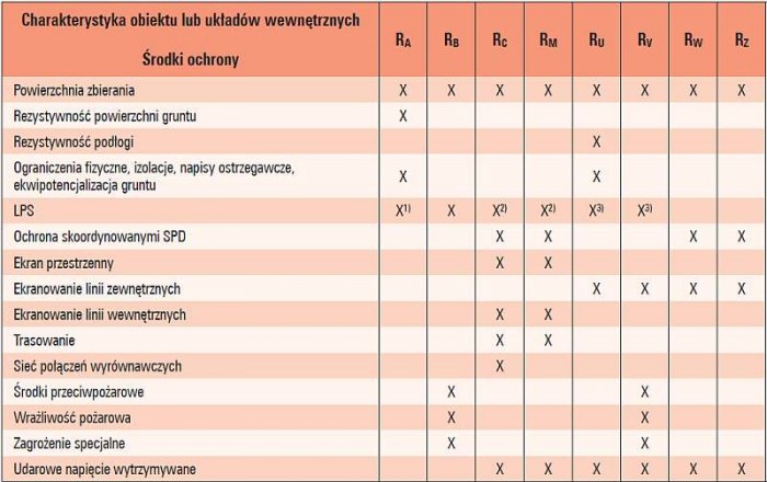 b urzadzenia piorunochronne tab