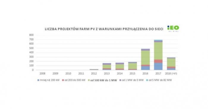 Liczba projekt&oacute;w farm PV z warunkami przyłączenia do sieci
Fot. IEO