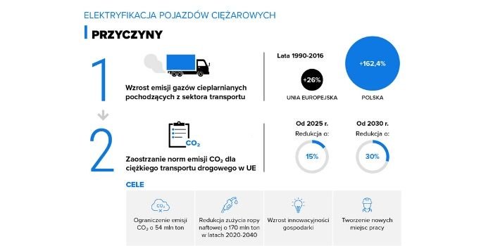 Elektryfikacja pojazd&oacute;w ciężarowych, fot. orpa.pl