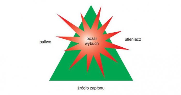 Zasada powstawania wybuchu lub pożaru