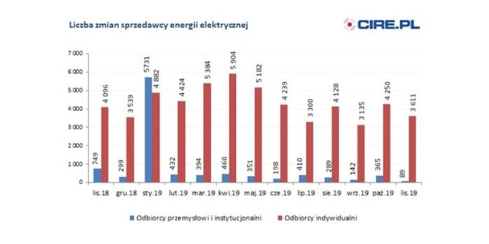 Liczba zmian sprzedawcy energii elektrycznej w listopadzie 2019 r., fot. cire.pl