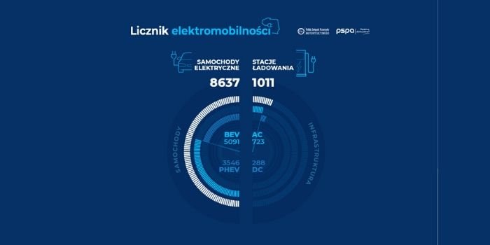 Licznik elektromobilności w grudniu 2019 r., fot. orpa.pl