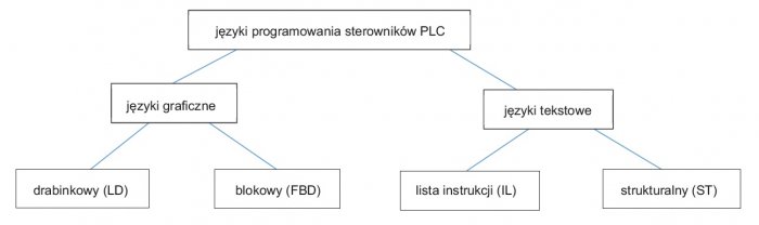 podzial jezykow programowanie sterownikow plc