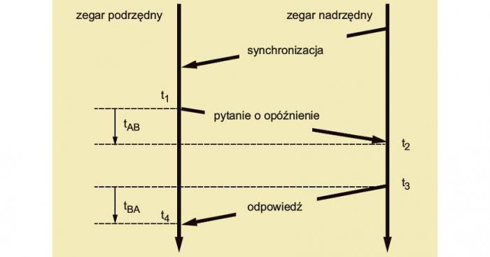 Rys. 1. Mechanizm obliczania op&oacute;źnienia
Rys. arch. autor&oacute;w