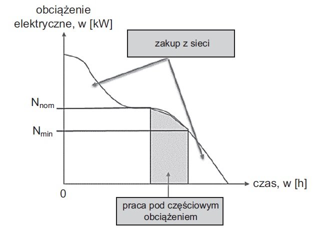 zapotrzebowanie na energie elektryczna rys1