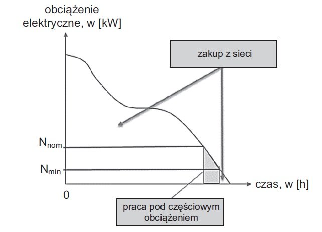 zapotrzebowanie na energie elektryczna rys2