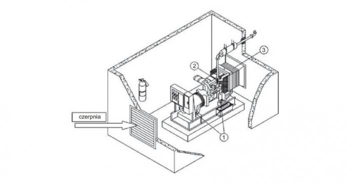 Typowa instalacja zespołu prądotw&oacute;rczego w pomieszczeniu &ndash; elementy elastyczne, gdzie: 1 &ndash; izolatory antywibracyjne, 2 &ndash; połączenie giętkie w układzie wydechowym, 3 &ndash; połączenie giętkie w układzie wyrzutu ogrzanego powietrza
J. Wiatr