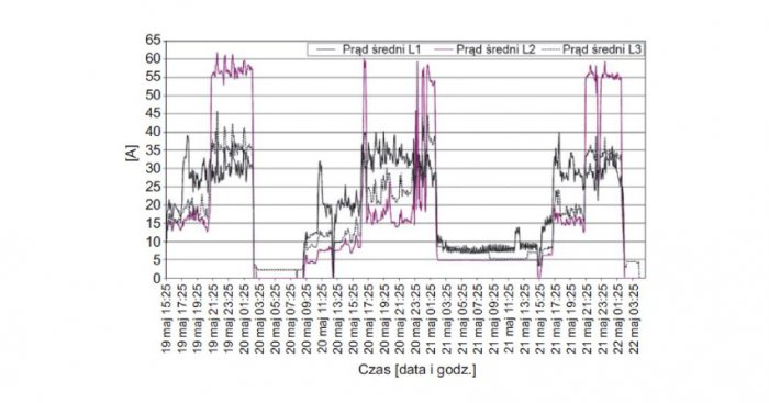 Rys. 1. Przebieg zmian wartości średnich prąd&oacute;w w poszczeg&oacute;lnych fazach zarejestrowanych w polu zasilającym aparaturę nagłaśniającą
G. Hołdyński