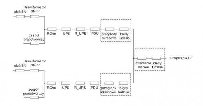 Schemat struktury niezawodności zasilania zgodnej z Tier IV 2N [34]