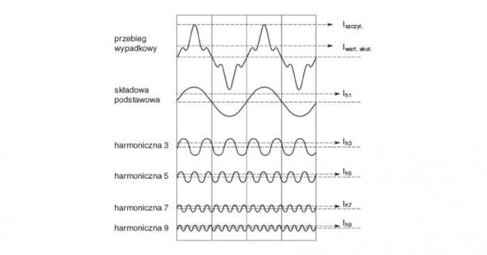 Rys. 1. Przykładowy przebieg prądu odkształconego oraz jego rozkład na harmoniczne [2]