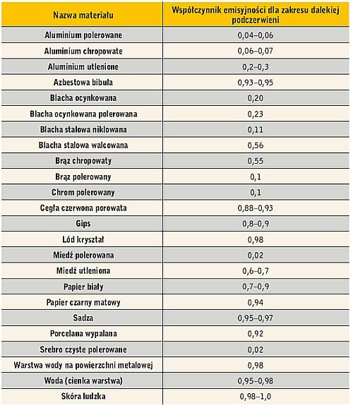 Tab. 1. Zestawienie współczynników emisyjności różnych materiałów
