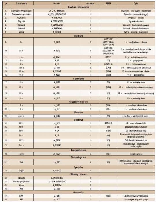 Tab. 1. Zestaw algorytmów zaimplementowany w urządzeniu MIZAS 514