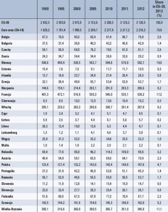 Tab. 1. Produkcja energii elektrycznej netto, 1990–2012 (1000 GWh) Źródło: Eurostat,(nrg_105a),marzec 2014