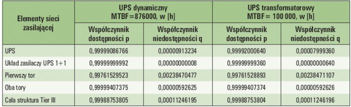  Tab. 3. Wartości współczynników dostępności i niedostępności poszczególnych elementów sieci dla różnych technologii zasilaczy UPS (dynamiczny i transformatorowy) [1]