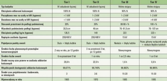Tab. 2. Porównanie wybranych cech typowo występujących w poszczególnych klasach Tier (opracowano na podstawie [6])