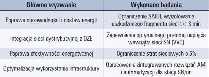 Tab. 1. Główne wyzwania do rozwiązania w projekcie