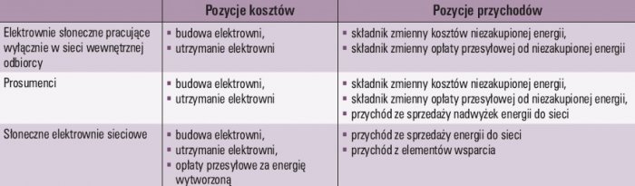  Tab. 1. Podstawowe składniki kosztów i przychodów elektrowni słonecznych