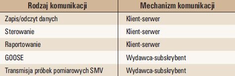  Tab. 1. Mechanizmy komunikacji wykorzystywane w elektroenergetyce [12, 13]