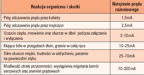  Tab. 2. Odczucia i reakcje organizmu człowieka powodowane rażeniem prądem stałym