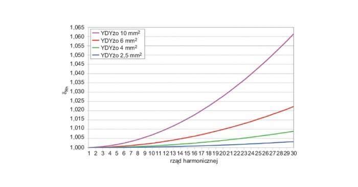 Rys. 1. Wykres wartości wsp&oacute;łczynnik&oacute;w &delta;Rh w zależności od rzędu harmonicznych dla przewod&oacute;w elektroenergetycznych typu YDYżo
Rys. G. Hołdyński