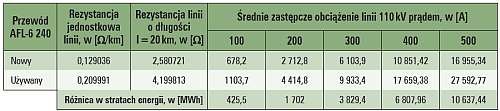 efektywnosc przesylu przykladowe roczne straty energii tab1