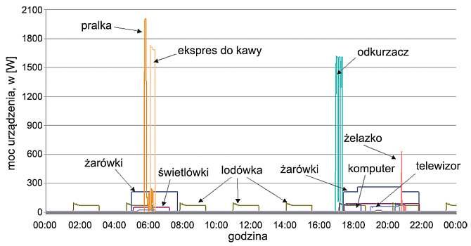 inteligentne cyfrowe dobowy przebieg zmiennosci obciazenia roznych urzadzen elektrycznych rys 1