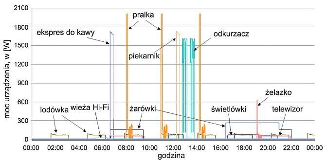 inteligentne cyfrowe dobowy przebieg zmiennosci obciazenia roznych urzadzen elektrycznych rys 2