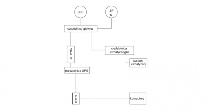Rys. 1. Przykładowa topologia systemu zasilania gwarantowanego klasy Tier I (opracowano na podstawie [6]), gdzie: ZP &ndash; zesp&oacute;ł prądotw&oacute;rczy, SEE &ndash; system elektroenergetyczny