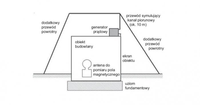 Rys.&nbsp;1. Badanie skuteczności ekranowania konstrukcji obiektu: a) og&oacute;lny układ połączeń, b) schemat elektryczny generatora