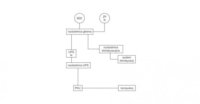 Rys. 1. Przykładowa topologia systemu zasilania gwarantowanego klasy Tier I (opracowano na podstawie [6])