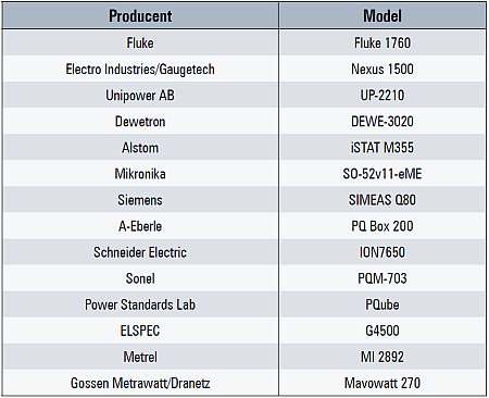 pomiary porownawcze lista producentow oraz modeli analizatorow tab1