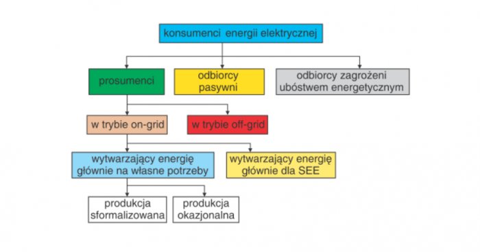 Rys. 2. Podział konsument&oacute;w energii elektrycznej
Rys. S. Bielecki