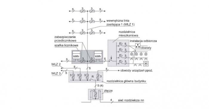 Przykładowy schemat instalacji elektrycznej budynku, gdzie: R &ndash; przeciwpożarowy wyłącznik prądu