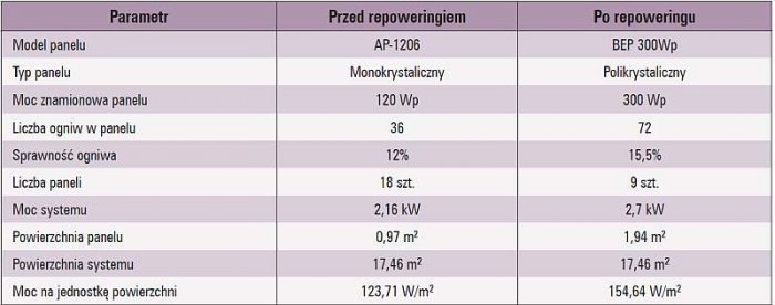 repowering w fotowoltaice tab2
