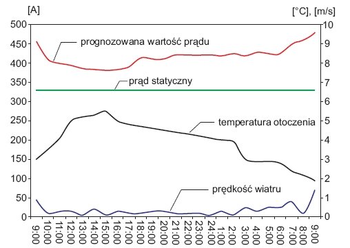 rys 1 prognoza dopuszczalnej obciazalnosci linii 1
