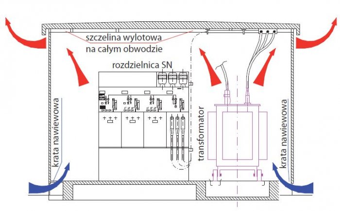 rys 1 przekroj przykladowej kontenerowej stacji rozdzielczej sn nn