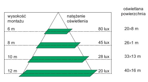 rys 1 przykladowe wartosci natezenia oswietlenia zalezne od wysokosci montazu oprawy led