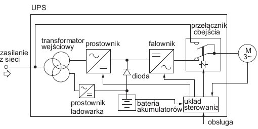 rys 1 schemat blokowy zasilacza ups zasilajacego z falownika naped