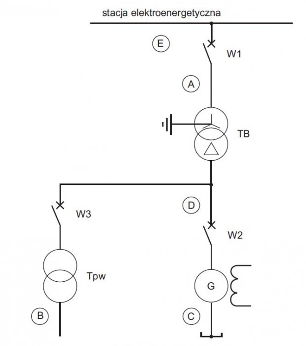 rys 1 schemat ideowy ukladu elektrycznego jednostki wytworczej z zaznaczonymi miejscami analizowanych zwarc punkty a e 1