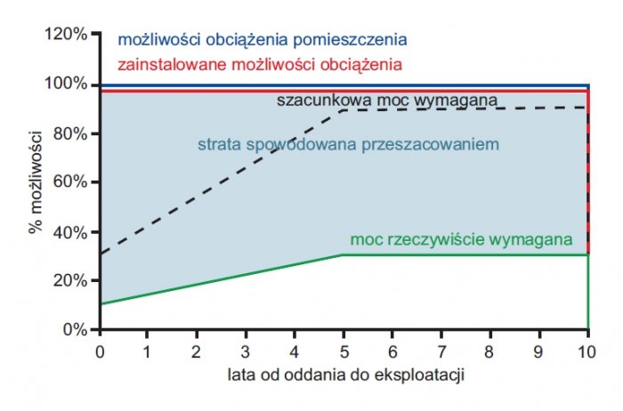 rys 1 zmiany mocy szacunkowej wymaganej oraz mocy rzeczywistej