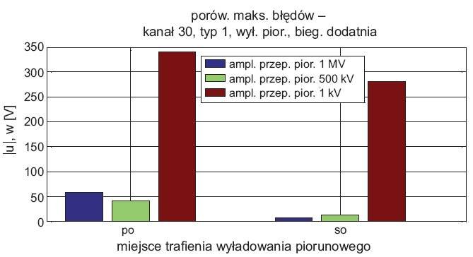 rys 10 odpornosc wybranego kanalu transmisyjnego przy trzech amplitudach wyladowania piorunowego o dodatniej biegunowosci